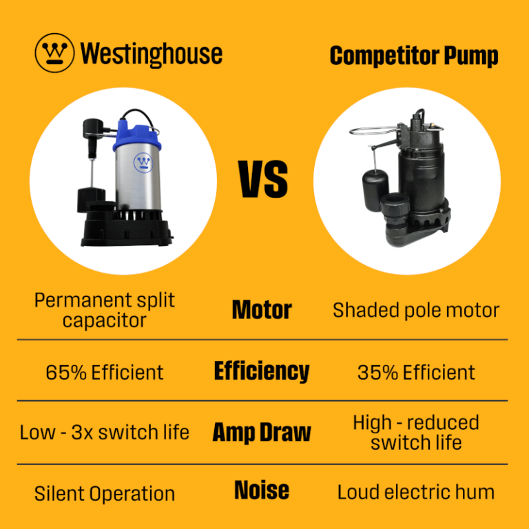 Westinghouse 3/4 hp