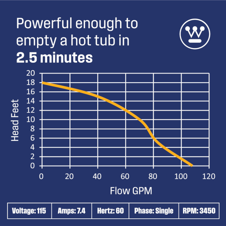 Westinghouse 1/2HP Cast Iron Sewage Pump
